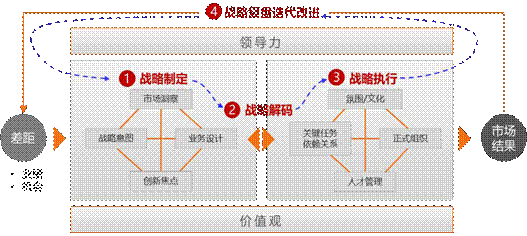 BLM 業(yè)務領先戰(zhàn)略模型