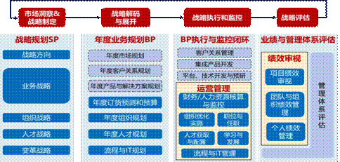 DSTE（Develop Strategy To Execution）戰(zhàn)略管理流程框架